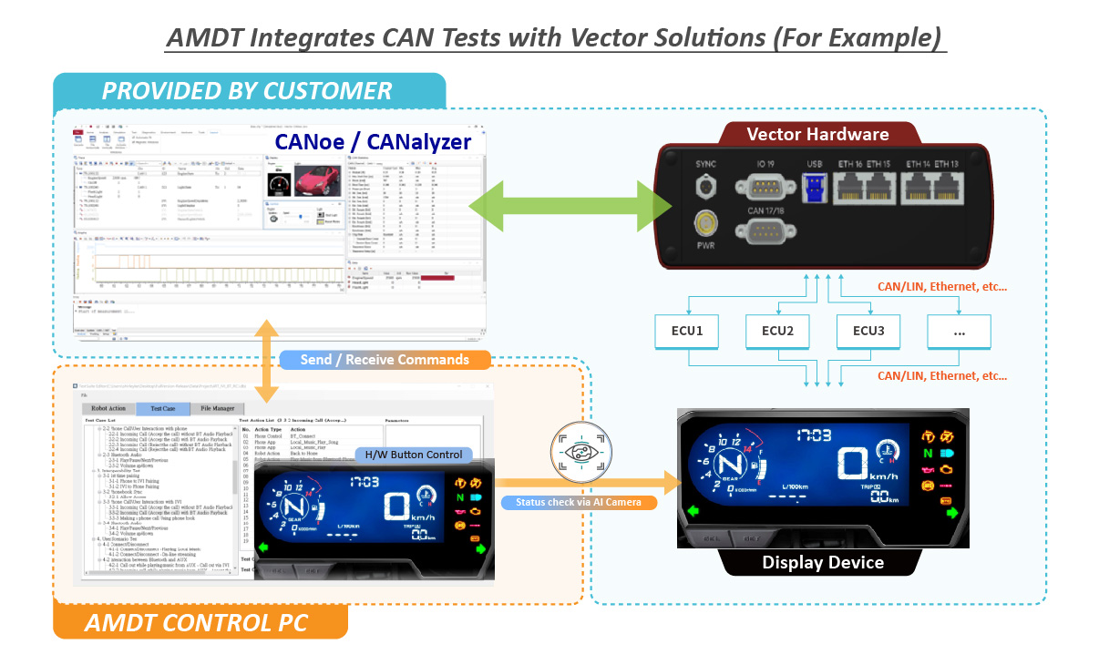 機車儀表板測試平臺解決方案 (AMDT)：HIL整合測試系統(tǒng)