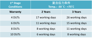 HALT Life測試所需要的工作天數(shù)