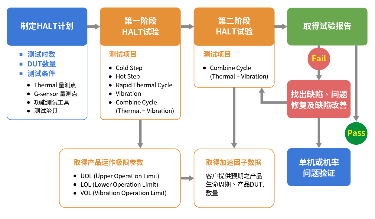 百佳泰根據(jù)豐富的測試經(jīng)驗提供Root Cause以及debug方向，如需進一步分析并從旁協(xié)助，可以讓研發(fā)工程師在修改設(shè)計或更換零件得到正確的方向，進而提升產(chǎn)品可靠度。