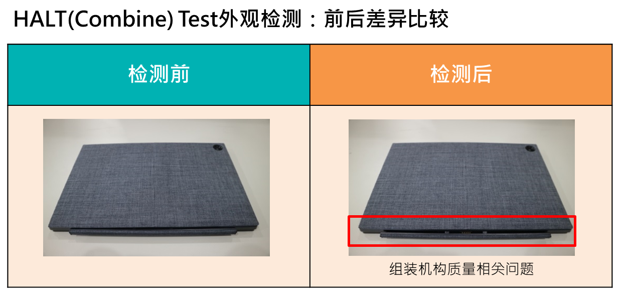 與一般的環(huán)境測試相比，，使用復(fù)合應(yīng)力的HALT測試可在更短的時間內(nèi)發(fā)現(xiàn)早期的產(chǎn)品問題。