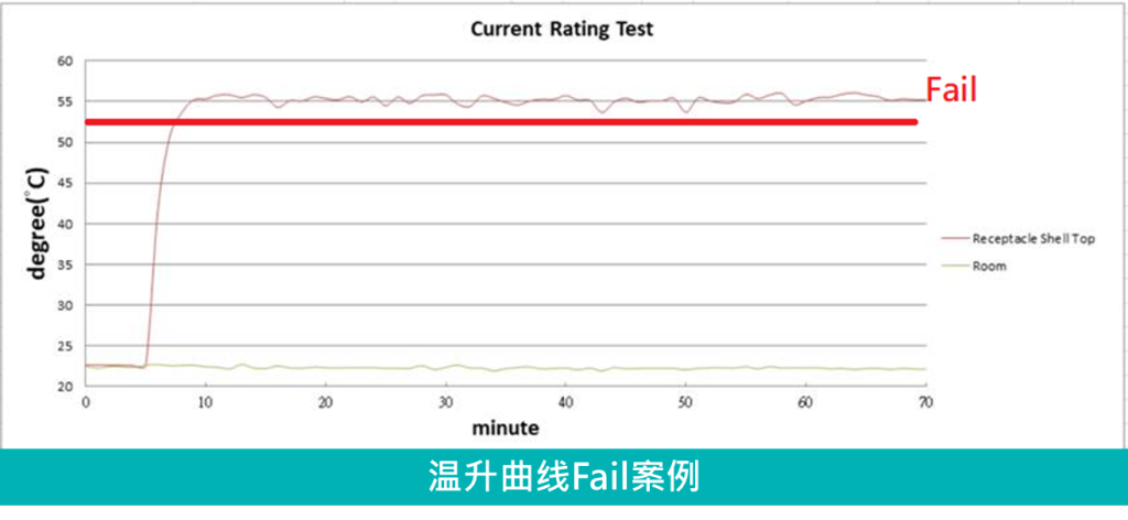 溫升曲線Fail案例