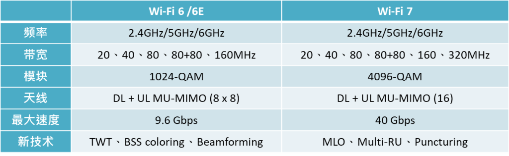 Wi-Fi 6 與Wi-Fi 7 比較表