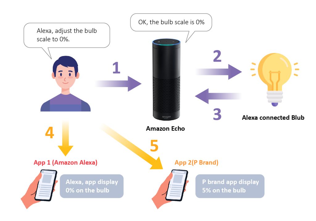 百佳泰實(shí)驗(yàn)流程,使用者透過語音的方式向Amazon Echo Show下指令，讓P家燈泡執(zhí)行將燈泡調(diào)整至0%亮度，且Alexa智能音箱回報(bào)已調(diào)整至0%亮度