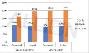 5GHz頻段上的表現(xiàn)，當(dāng)在80MHz帶寬時(shí)，兩項(xiàng)設(shè)備都可以達(dá)到1000M的速度，而在160MHz帶寬時(shí)則是可以達(dá)到2G的速度，Notebook的效能會(huì)比手機(jī)稍微好一點(diǎn)是正常的，如果要下載一部高畫質(zhì)的影片幾乎在一分鐘之內(nèi)即可完成