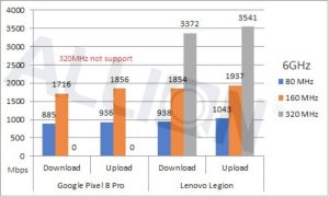 6GHz頻段的320MHz帶寬表現(xiàn)，Google手機(jī)目前未支持Wi-Fi 7所以無法測量，不過Lenovo Notebook在上傳與下載速度方面都超過3G的速度，此表現(xiàn)已經(jīng)是遠(yuǎn)遠(yuǎn)超過Wi-Fi 6的速度