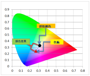 色彩差異測試 Color Difference Test