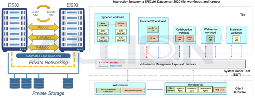 百佳泰運用VMWARE以及SPEC的虛擬化基準(zhǔn)套件來模擬虛擬化的環(huán)境