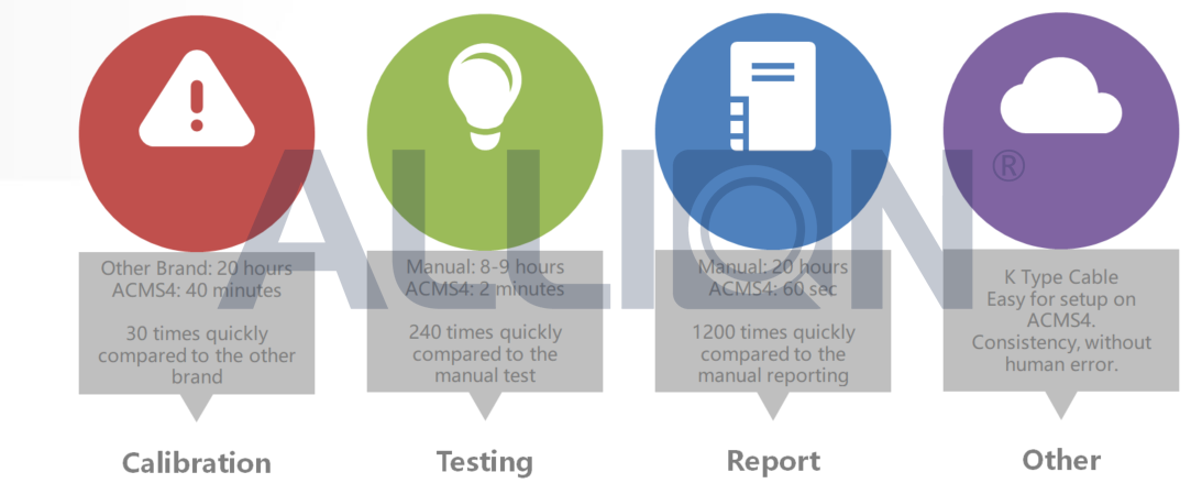 超快的量測(cè)速度是ACMS4的最大優(yōu)勢(shì)，能讓高速cable在出貨前做到100%驗(yàn)證