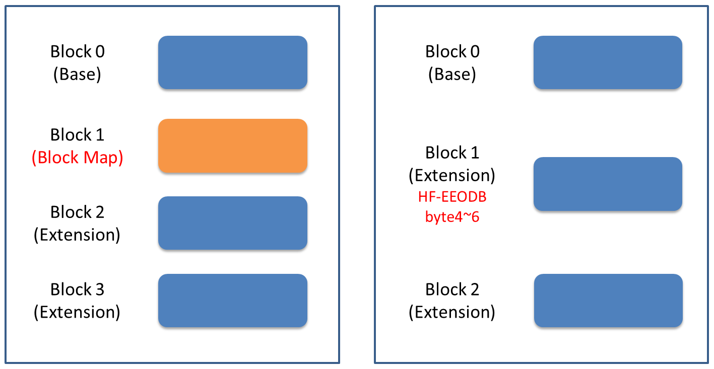 一旦2 blocks EDID無(wú)法滿足屏幕的分辨率，便可選擇使用Block Map或是EEODB來(lái)增加block